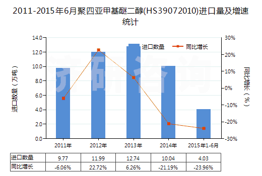 2011-2015年6月聚四亞甲基醚二醇(HS39072010)進口量及增速統(tǒng)計